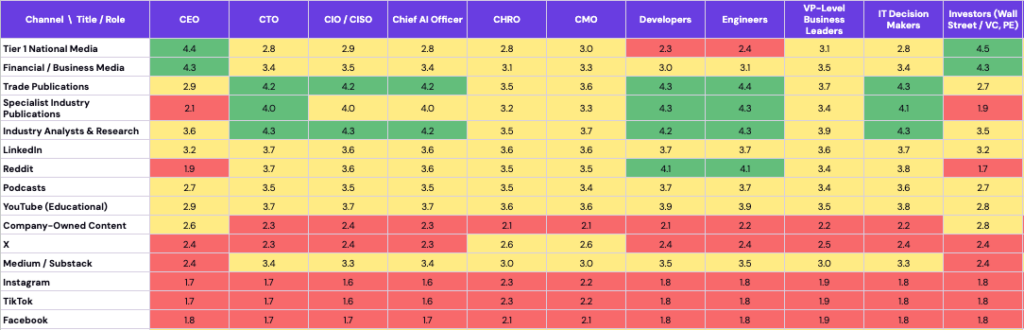 A color-coded table showing how strongly different media channels, from tier-one national press to social platforms, resonate with roles such as CEO, CTO, CHRO, CMO, developers and investors.