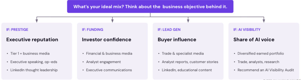 A flowchart showing four business goals, executive reputation, investor confidence, buyer influence and AI visibility, each branching to its own set of recommended media channels.