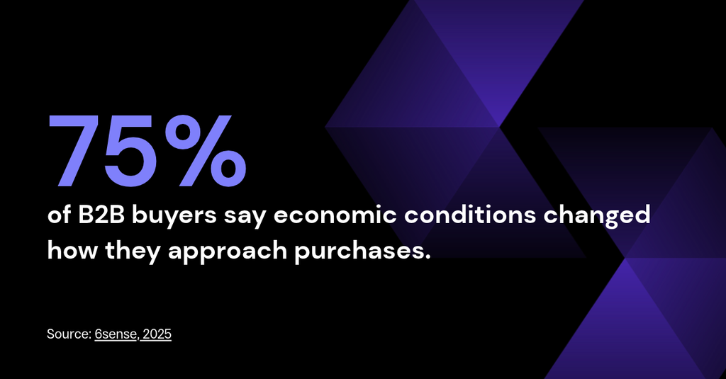 Stat card: 75% of B2B buyers say economic conditions changed how they approach purchases. Source: 6sense, 2025.